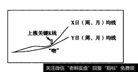 “均线之吻”示意图2