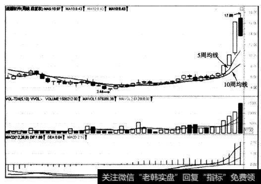 当日K线图上20日均线与印日均线形成“均线之吻”形态