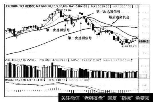 个股的逃顶方法和卖出方法一样