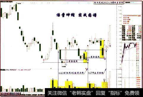 海润光伏2012.6.30日量能标注