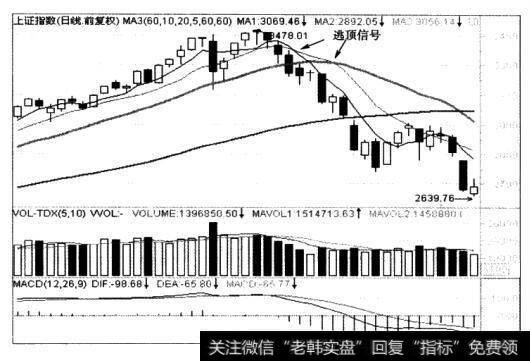 2004年8月3478点那次头部以后的逃顶