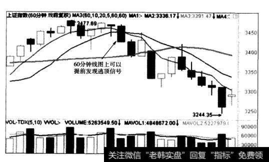 日线图上发现明确的逃顶信号时，大盘已经处于3300点下方