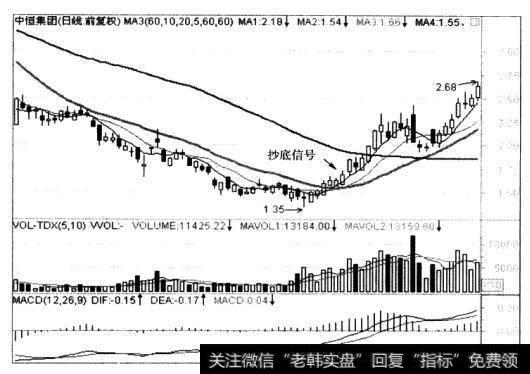 怎样利用“十六字诀”进行抄底？