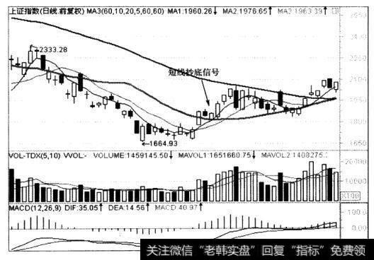 该股2008年11月7日时，其20日均线已经走平