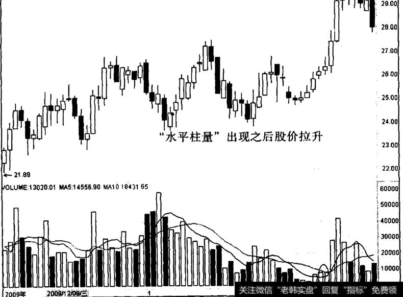 承德露露出现“水平柱量”之后的走势