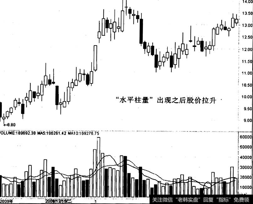 高鸿股份出现“水平柱量”之后的走势