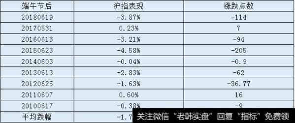 端午节后市场表现