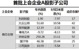 第一次！科创板今天“开考” 料100%过关引爆影子股？