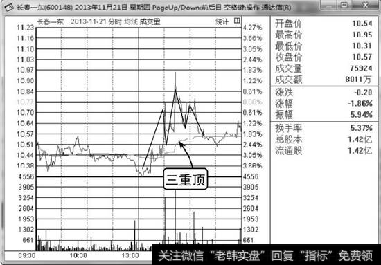 长春一东分时走势图