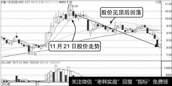 长春一东K线走势图