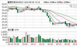 嘉澳环保股东利鸿亚洲拟减持股份 预计减持不超总股本3%