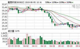 <em>嘉澳环保</em>股东利鸿亚洲拟减持股份 预计减持不超总股本3%