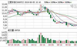 三聚环保：连续3日融资净偿还累计1422.01万元（06-04）