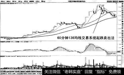 60分钟136均线交易系统起跌卖出法示意图