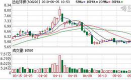 <em>远达环保</em>：融资净买入306.6万元，融资余额3.53亿元（06-04）