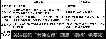 私募基金与一般的公募基金的区别