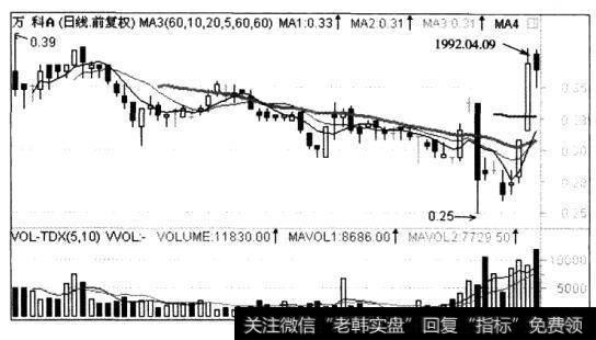 当我们的K线移动经过一个完整的上涨波段或一个完整的下跌波段时，我们就需要进行总结反思了