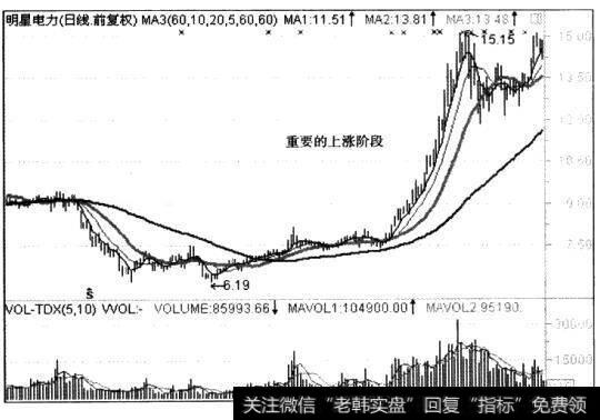 对股价典型上涨阶段的走势记忆过程中，我们应该先将图缩小