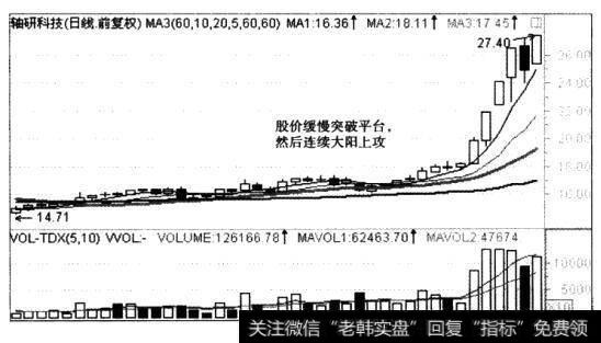 起涨前成交盆缩至地量，然后温和放盘，但放大到一定程度后，不再放大