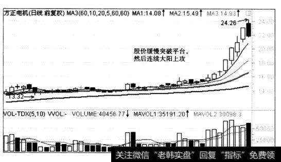 从起涨时算起，整个上升波段股价上涨幅度大约为一倍