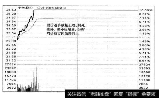 股价与成交量的配合情况。