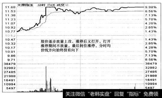 分时均价线的方向及变化情况。