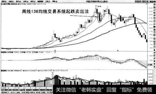 周线136均线交易系统起跌卖出法示意图