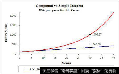 复利增长的魅力是什么？如何理解复利增长的魅力？