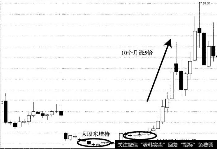 图7中化国际月K线图