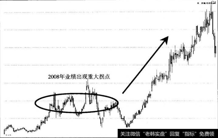 图8中新药业周K线图