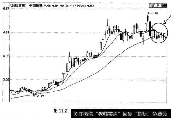 中国联通(600050)的日K线图