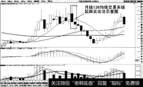 月线136均线交易系统起跌卖出法示意图