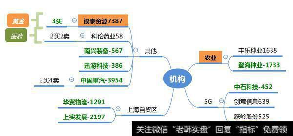 机构介入农业、黄金；如何做龙头的短线反包！