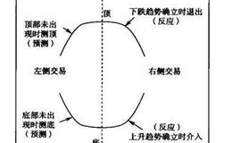 为什么对股票的判断最重要的是对价格的上涨进行肯定或否定？