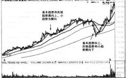 投资者<em>怎样判断股票的趋势</em>方向？