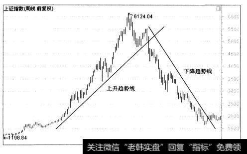 投资者如何判断趋势是否转折？