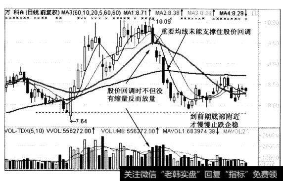 投资者怎样判断股价的回调力度和支撑位？