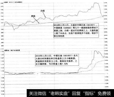 上证指数和中国石油分时走势对比图