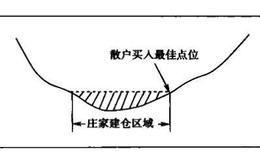 投资者在买股的执行中怎样选择买点？