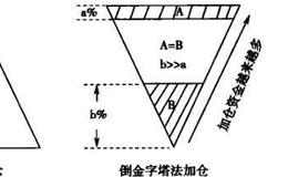 投资在买股的执行中怎样做可以加仓？