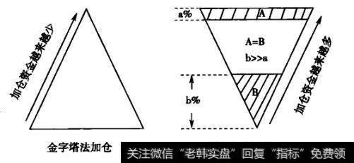 投资在买股的执行中怎样做可以加仓？