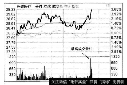 在2010年6月4日14：13分，我的市场雷达新高报警（略有滞后性）