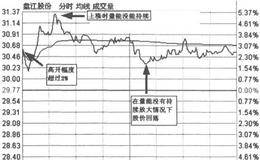 集合竞价主力单股票走势的原因详解