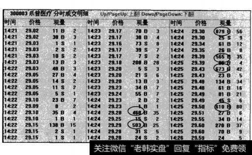 以29.50元输入的买单，成交均价为29.48元