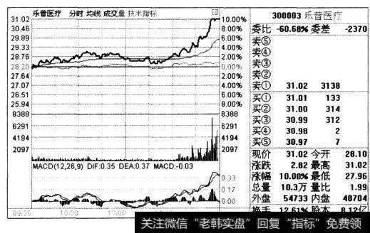 该股持续放量，且其放量主要处于拉升阶段