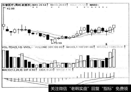 收盘后的日K线图、周K线图、60分钟K线图的<a href='/zuoyugen/290230.html'>趋势</a>是怎样的？