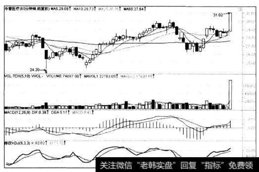 60分钟K线图上均线仍处于多头排列状态，股价受10单位线支撑上涨，最后一小时放出巨量，最后一条K线为光头长阳线。MACD红柱迅速加长，KDJ处于上升过程中，股价上升动能仍十足。