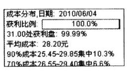 收盘后的筹码分布是怎样的？怎样进行庄家成本分析？