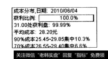 收盘后的<a href='/choumafenbu/'>筹码分布</a>是怎样的？怎样进行庄家成本分析？