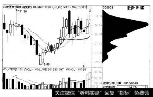 从日K线图上可以清晰地看出，<a href='/cgjq/286480.html'>主力吸筹</a>分为三个阶段。